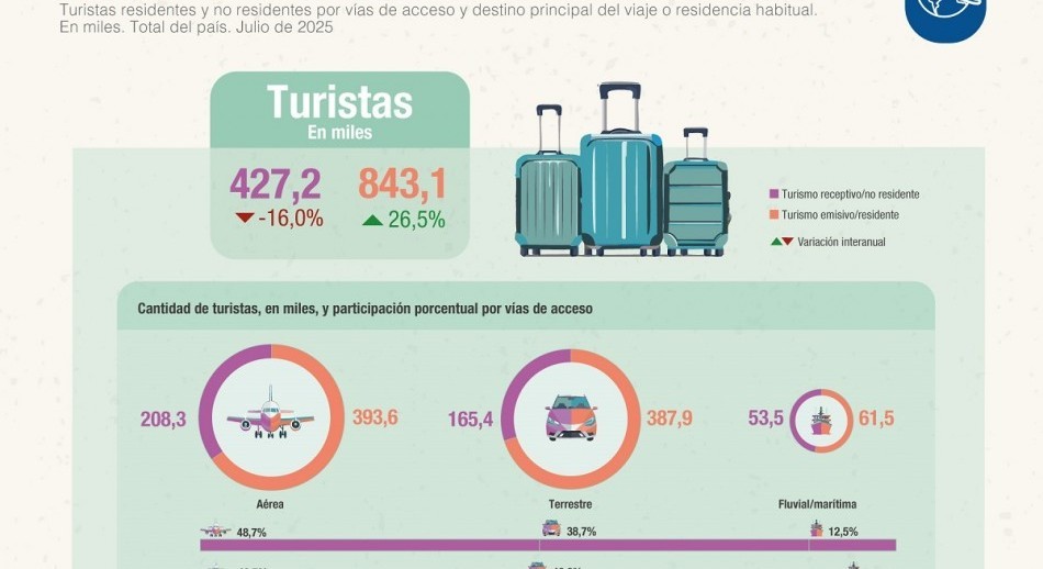 Turismo: cayó la cantidad de visitantes y la salida de argentinos marcó récord en julio