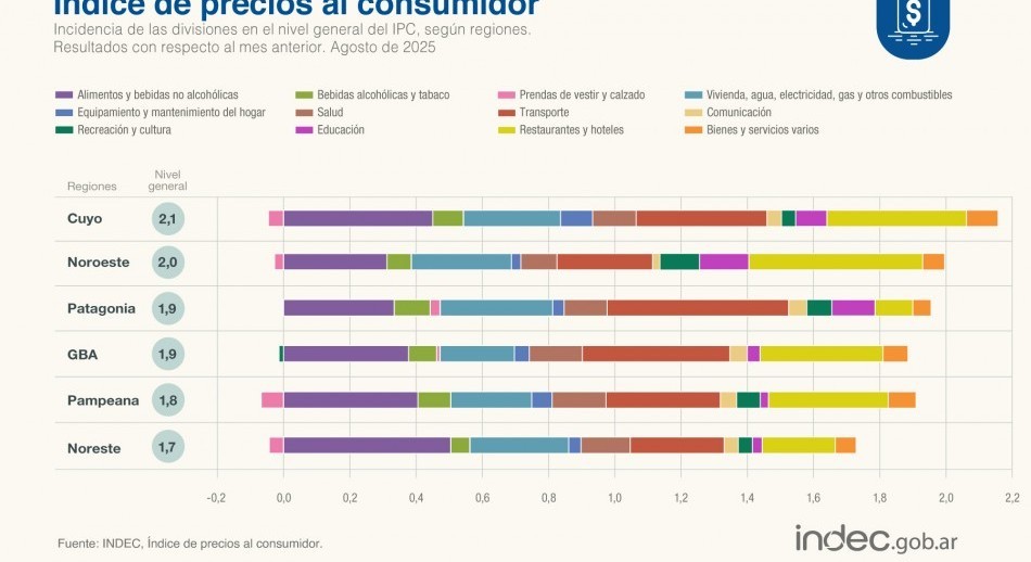 Inflación de agosto se mantuvo por debajo del 2%, según el INDEC