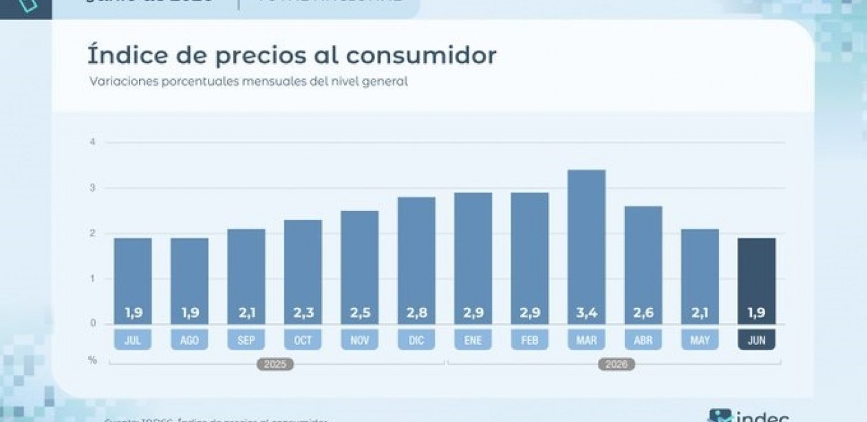 INDEC: La inflación de junio fue de 1,9% y acumuló el 16,8 en el primer semestre